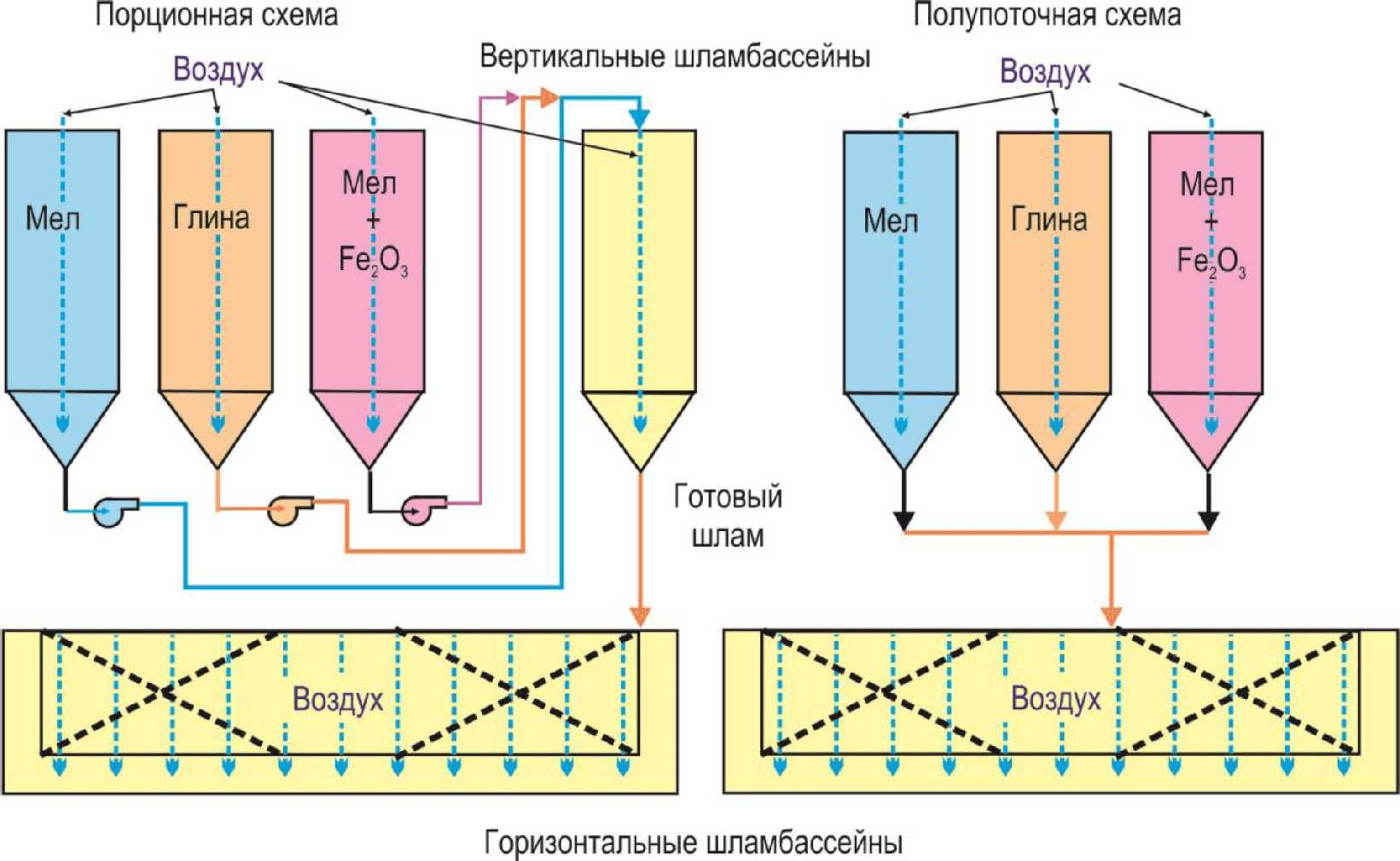 2.4.1 Корректировка и усреднение шлама при мокром способе