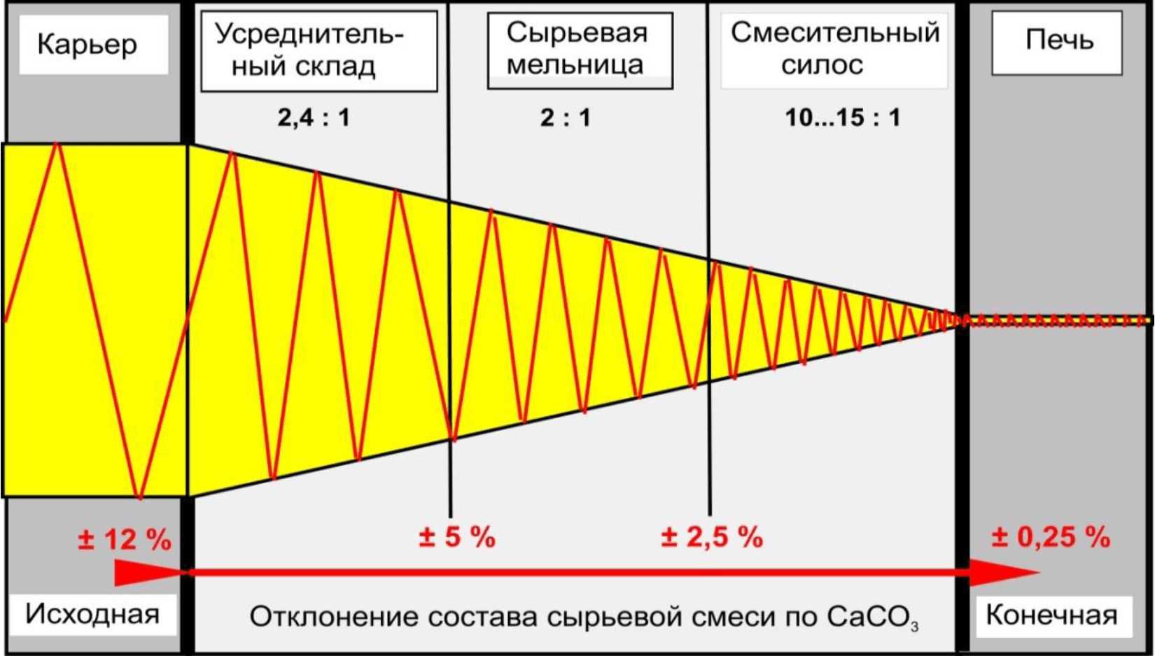 2.4.2 Корректировка и усреднение сырьевой смеси при сухом способе