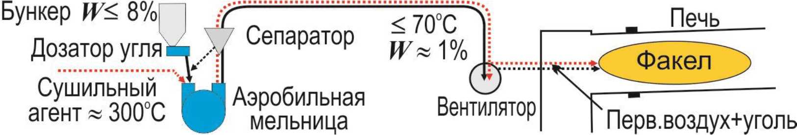 2.5.3 Подготовка твердого топлива