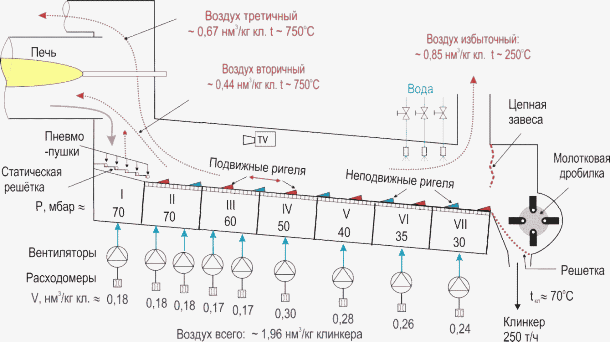 2.9.2 Колосниковый клинкерный холодильник
