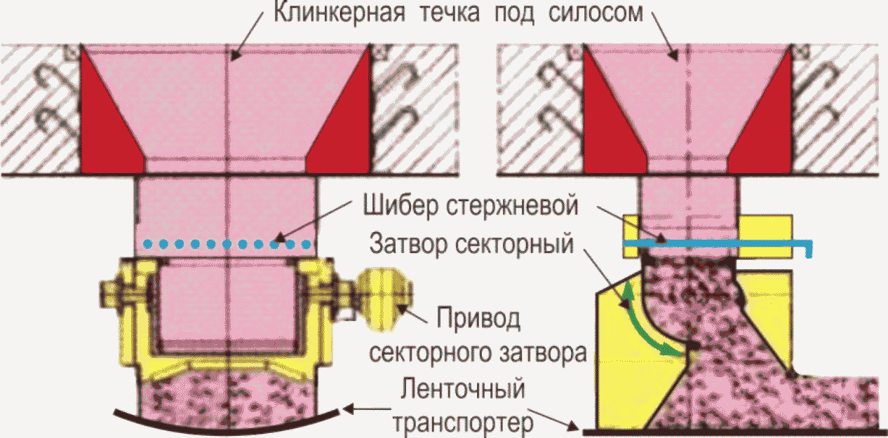 2.10.1 Складирование клинкера