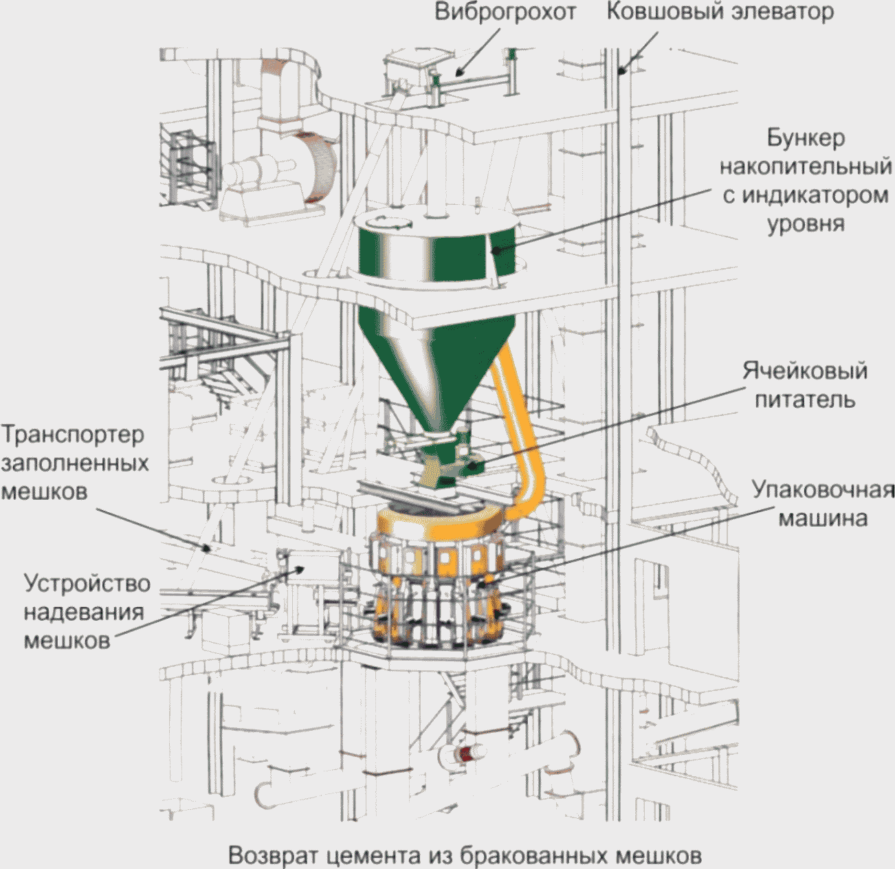 2.12 Хранение, отгрузка и упаковка цемента