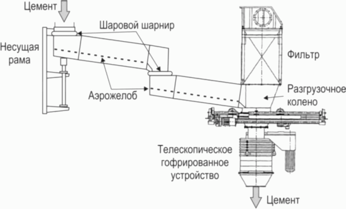 2.12 Хранение, отгрузка и упаковка цемента
