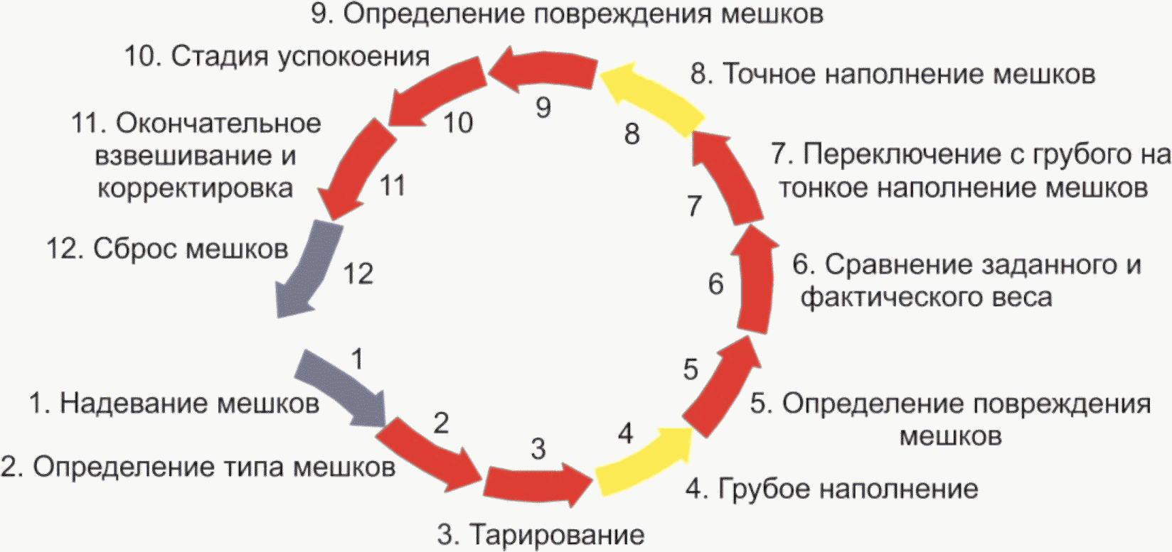 2.12 Хранение, отгрузка и упаковка цемента