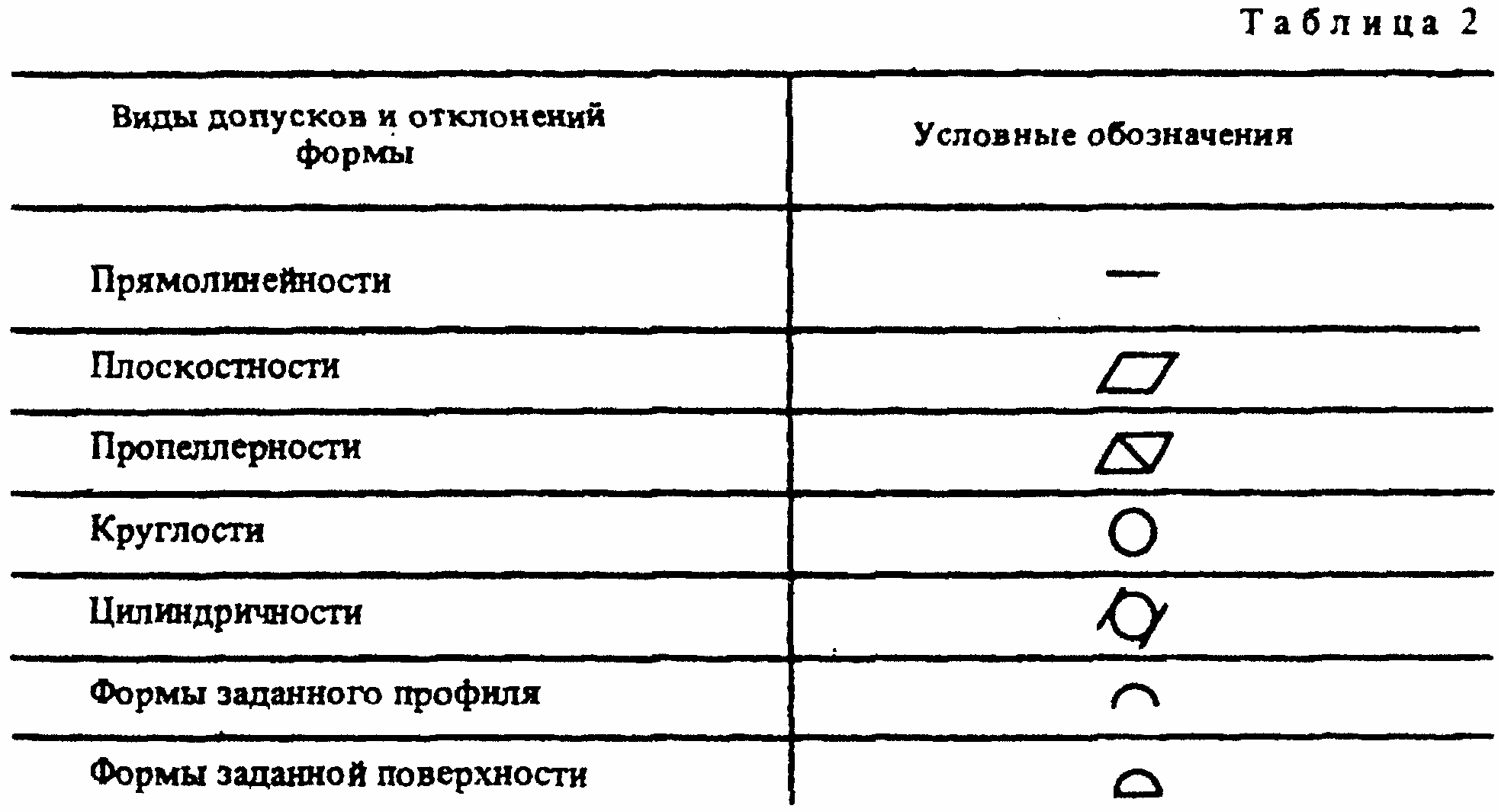 2. Обозначение характеристик точности