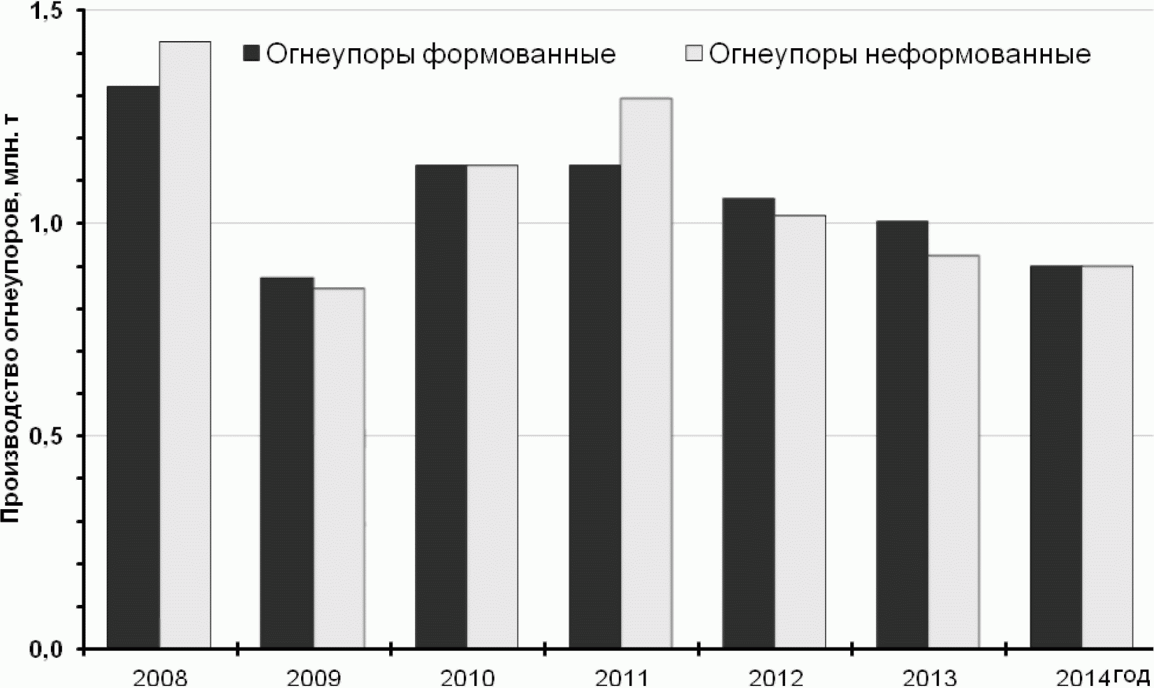 1.4. Обзор отрасли: огнеупорные изделия