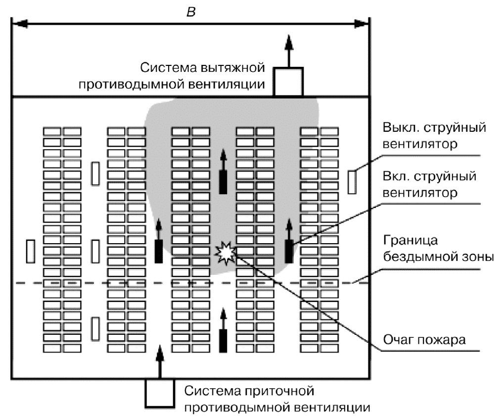 5 Выбор исходных данных для проектирования системы струйной вентиляции автостоян