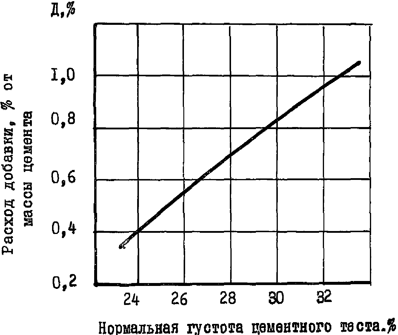 4. Подбор состава тяжелого бетона с суперпластификатором КМ-30