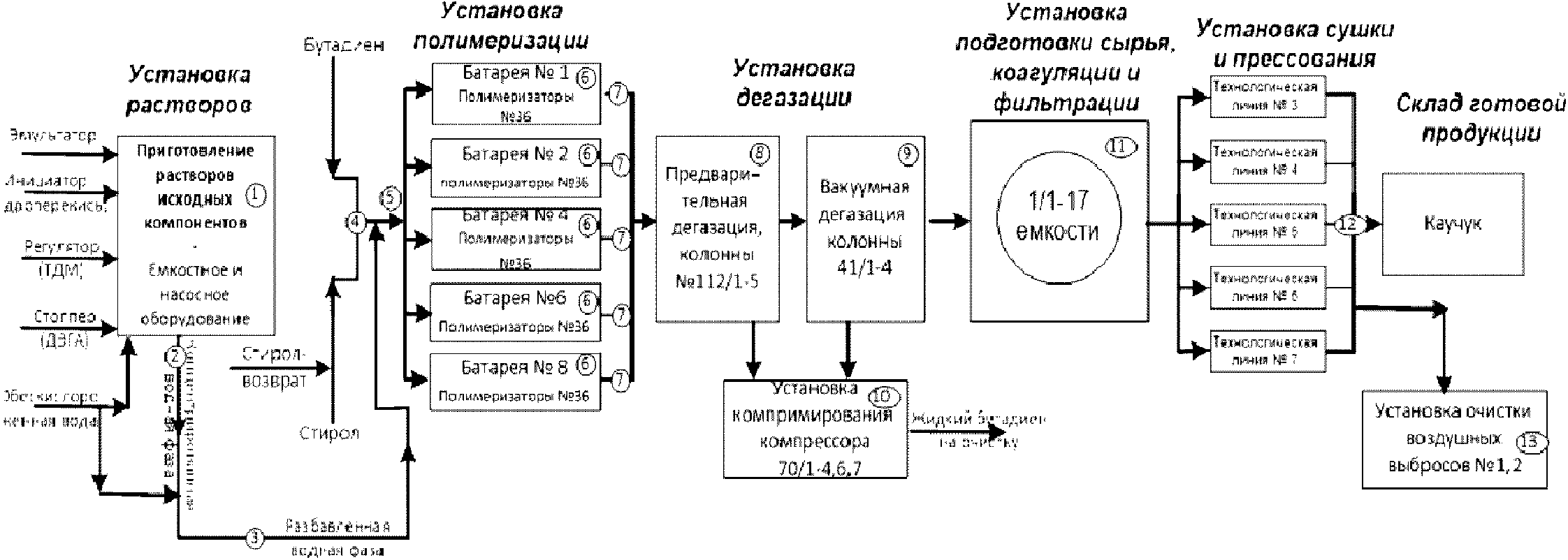 2.2 Каучуки эмульсионной полимеризации