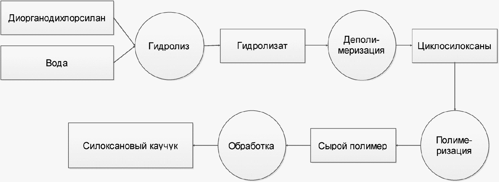 2.3.5 Каучук силиконовый