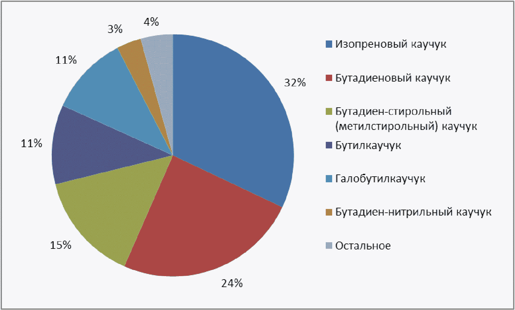 1.1 Перспективы развития производства полимеров