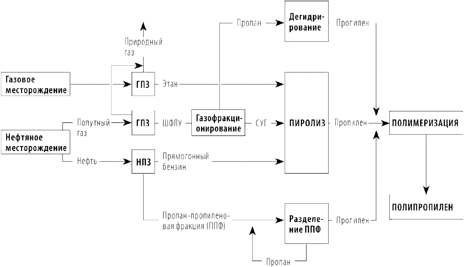 Раздел 5. Производство полипропилена
