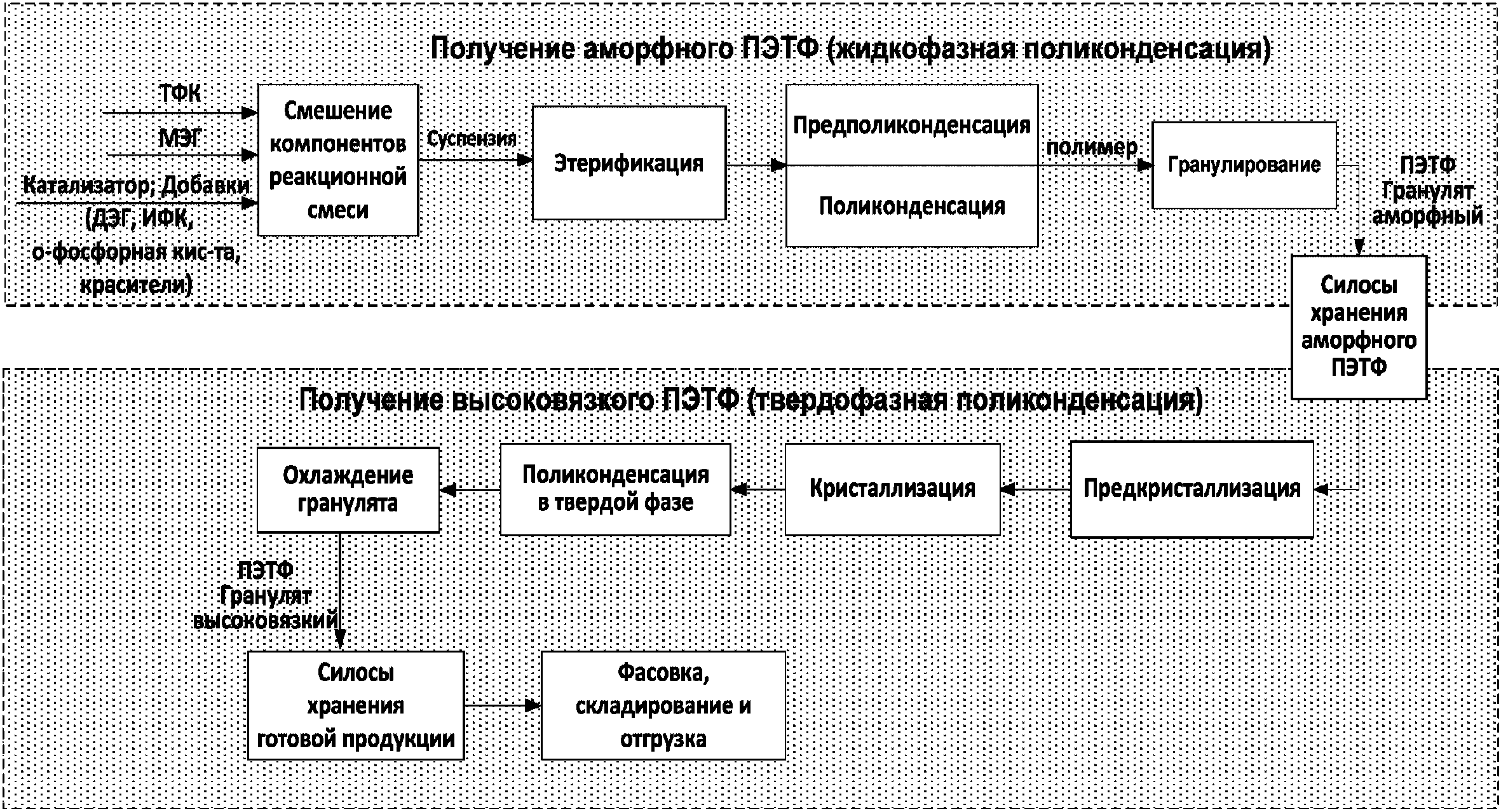 9.1.2 Получение высоковязкого гранулированного кристаллического ПЭТФ посредством