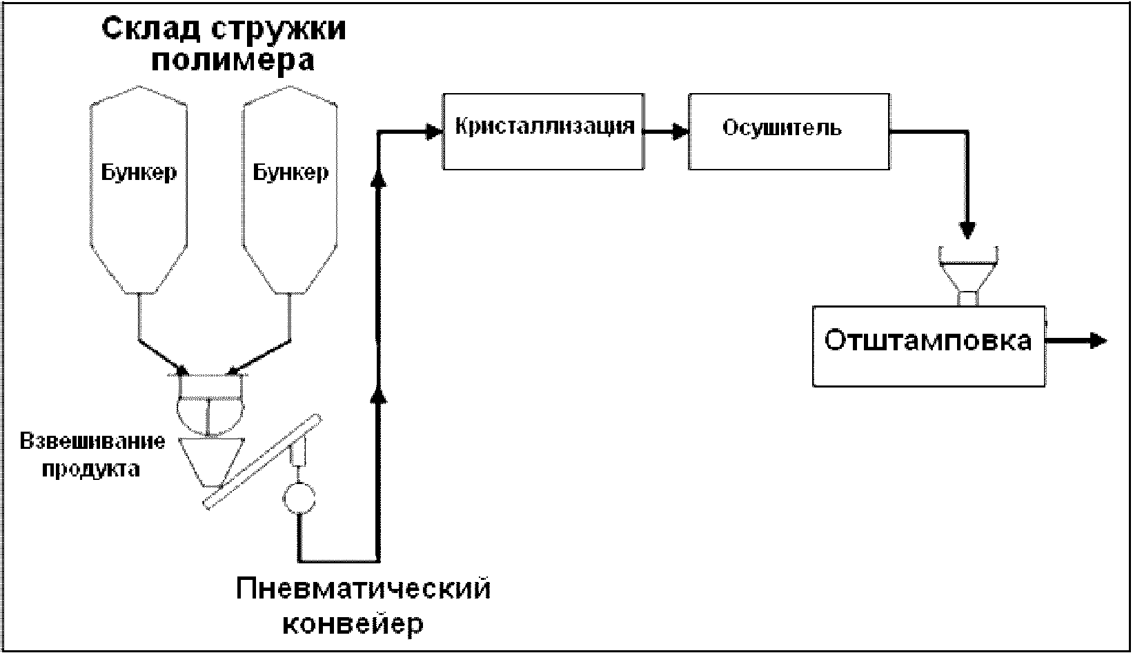 9.1.5 Производство прядильных чипов