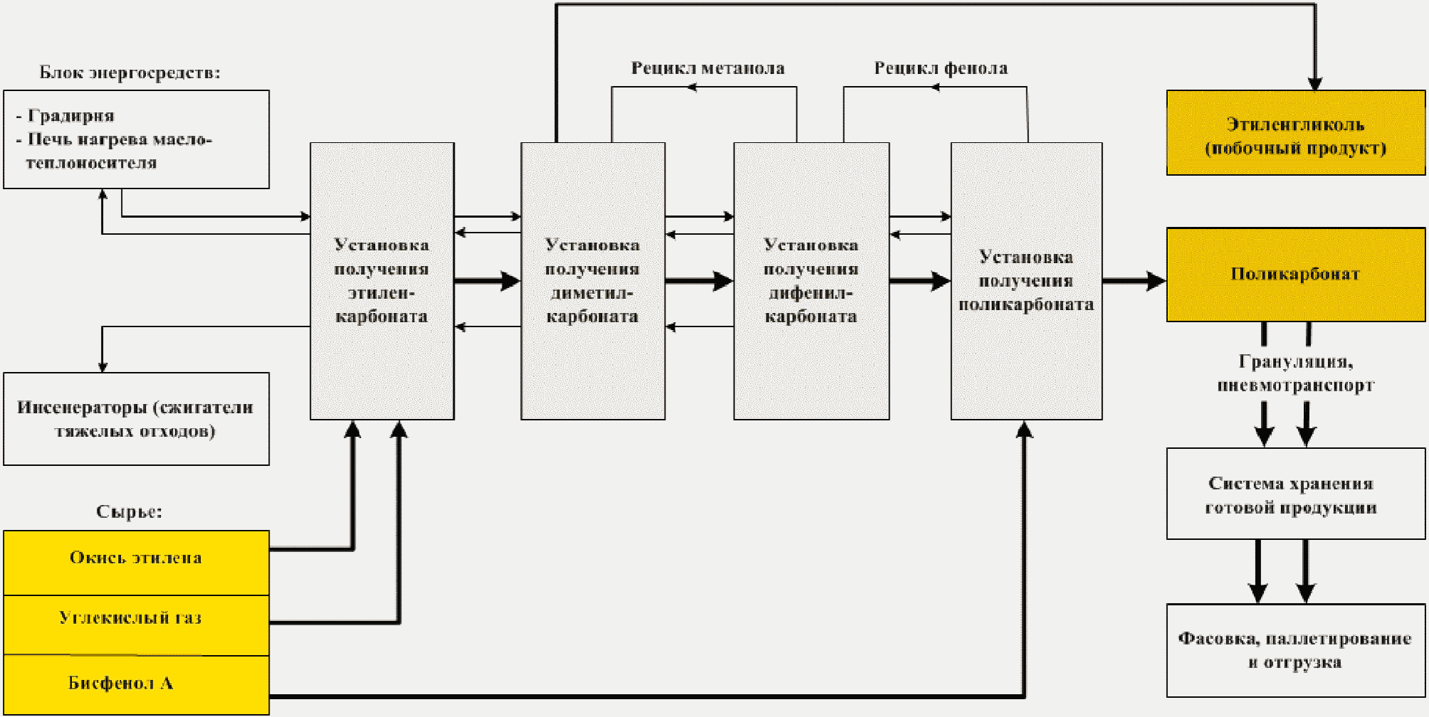 10.1.1 Описание технологических процессов, используемых в настоящее время