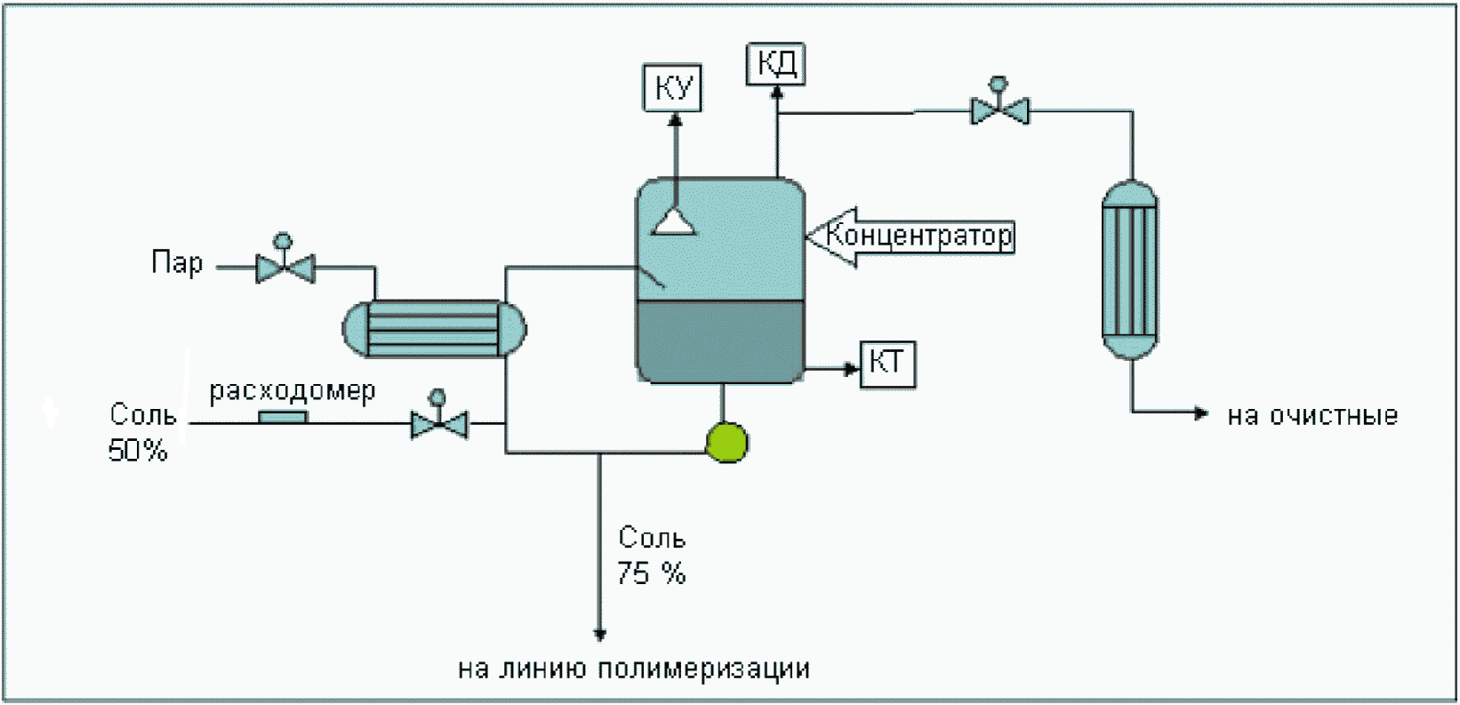 10.2.1 Описание технологических процессов, используемых в настоящее время