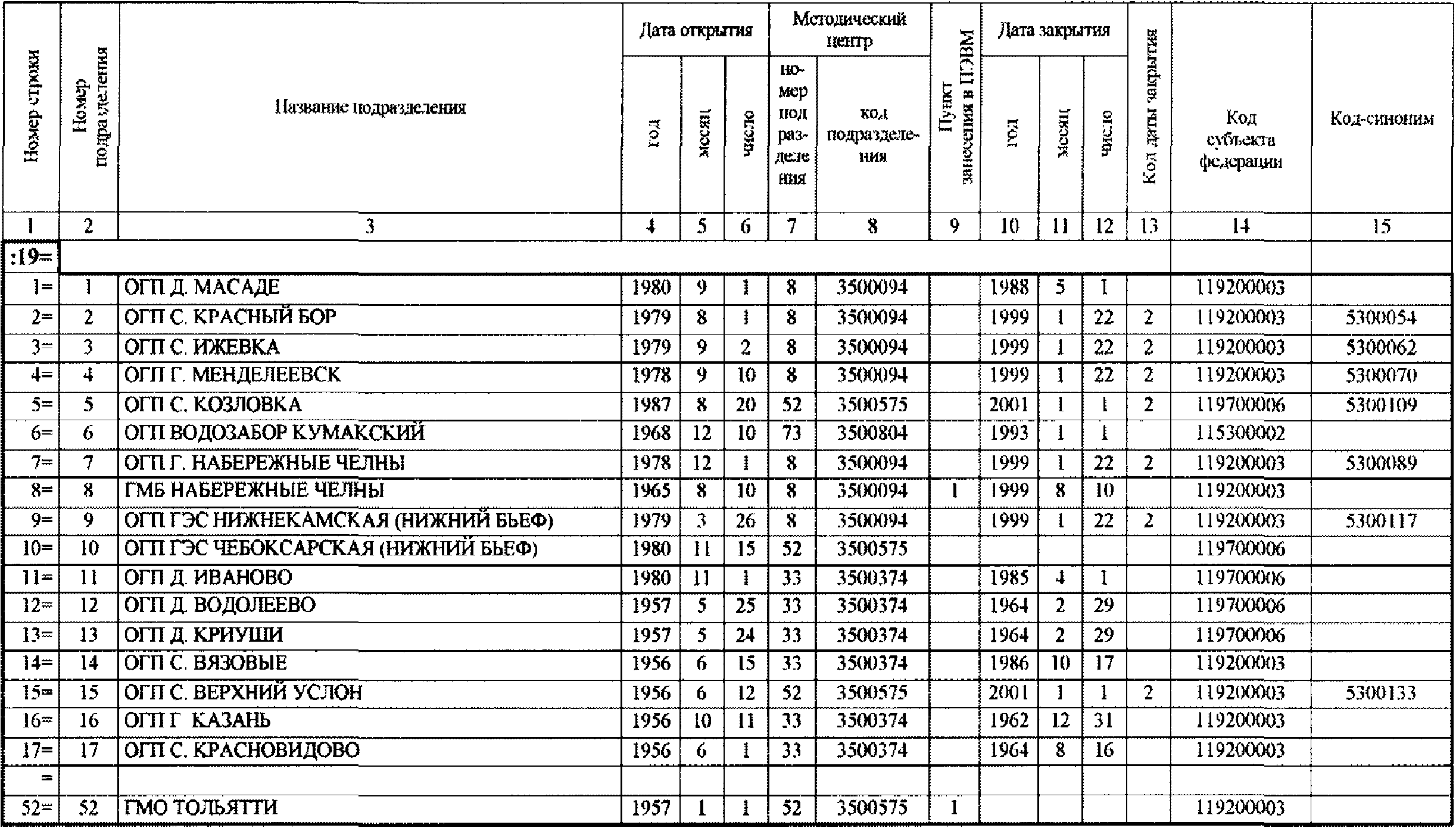 А.1 Форма паспорта водоема ТГ-П1