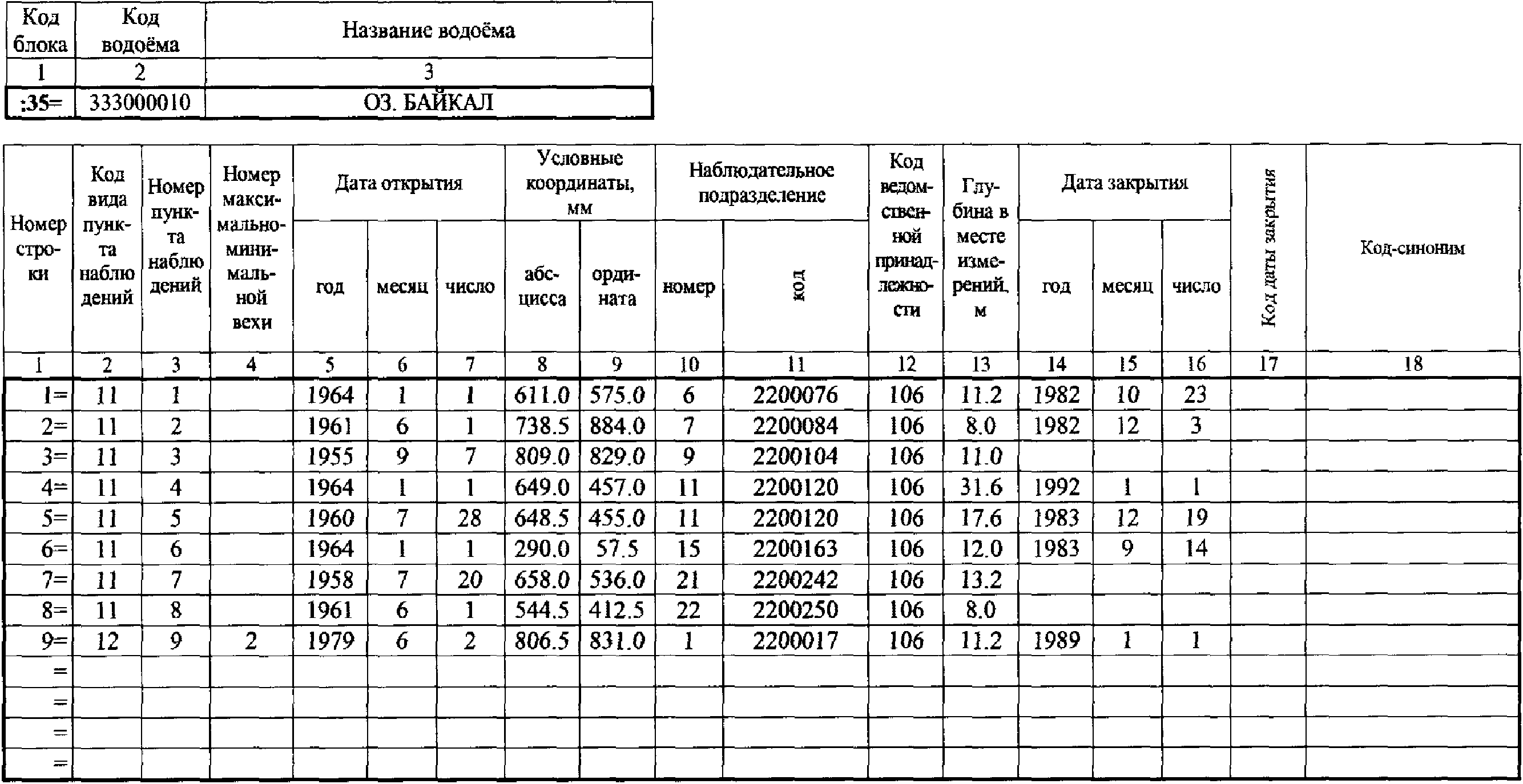 А.1 Форма паспорта водоема ТГ-П1