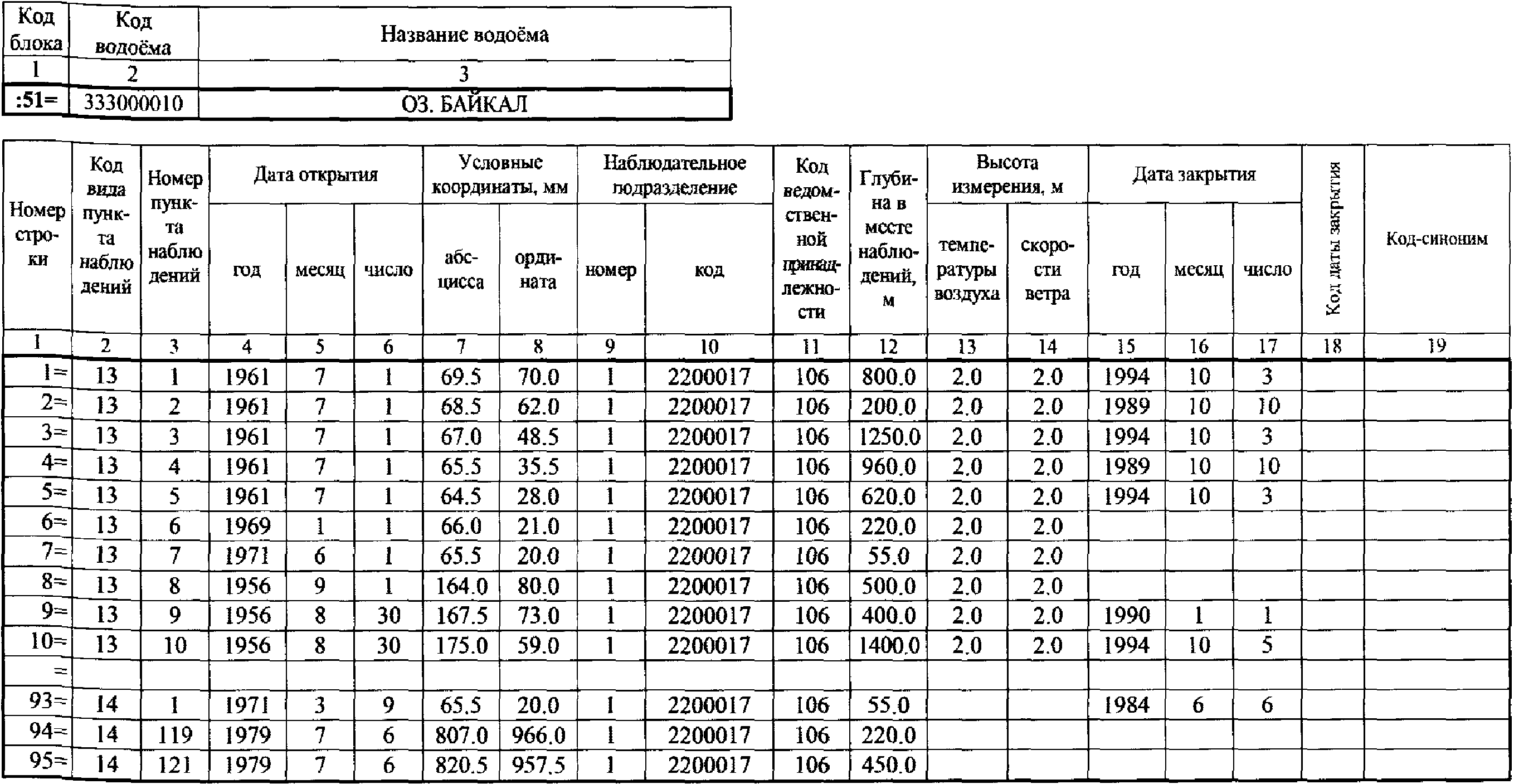 А.1 Форма паспорта водоема ТГ-П1