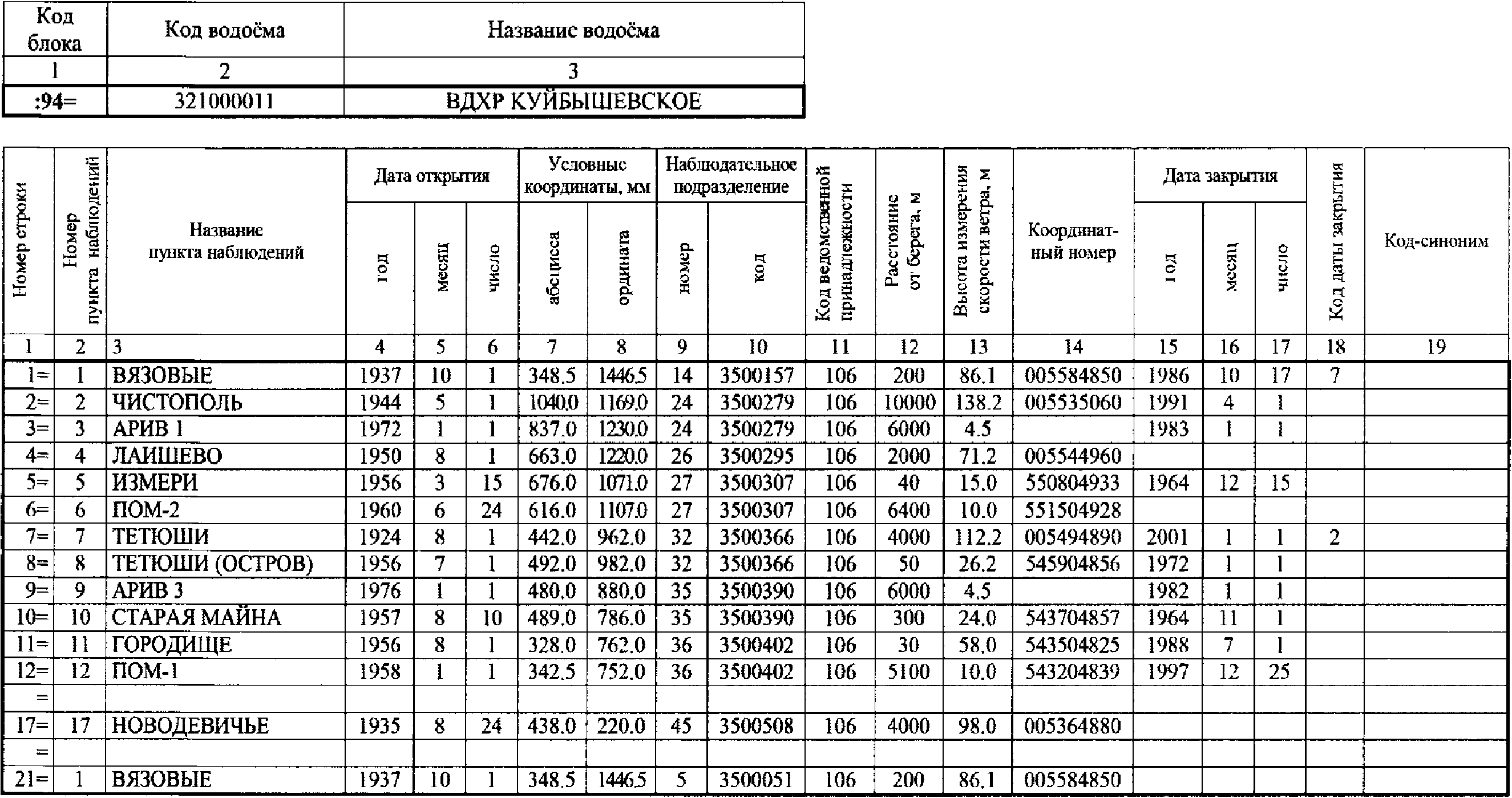 А.1 Форма паспорта водоема ТГ-П1