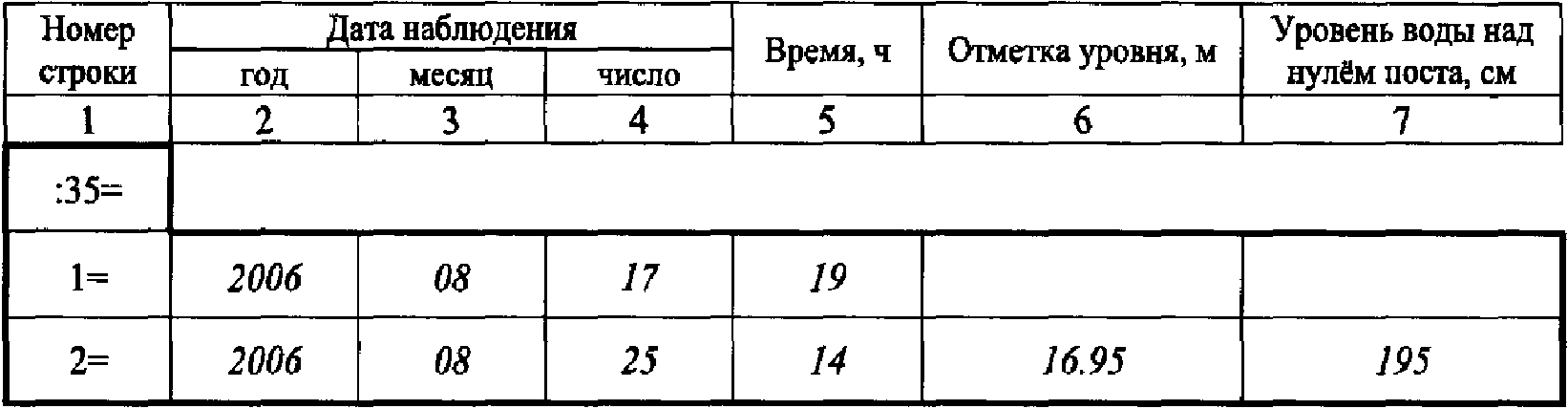 А.1 Форма паспорта водоема ТГ-П1