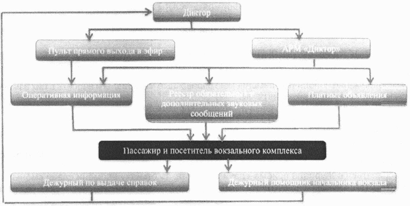 9.2. Информационно-справочное обслуживание на вокзальном комплексе