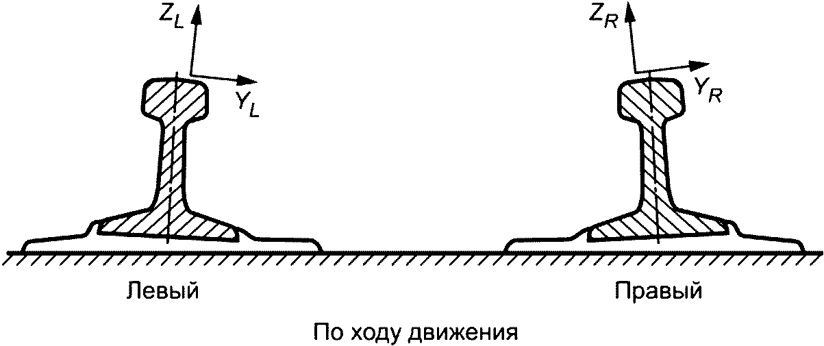 4 Требования к расчетным неровностям железнодорожного пути