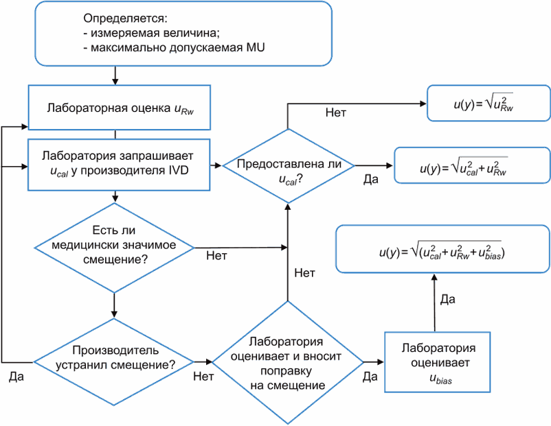 6 Шаги по оцениванию неопределенности значений измеряемых величин