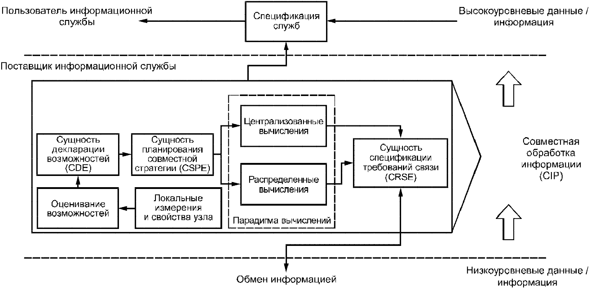 5.4 Функциональная модель CIP