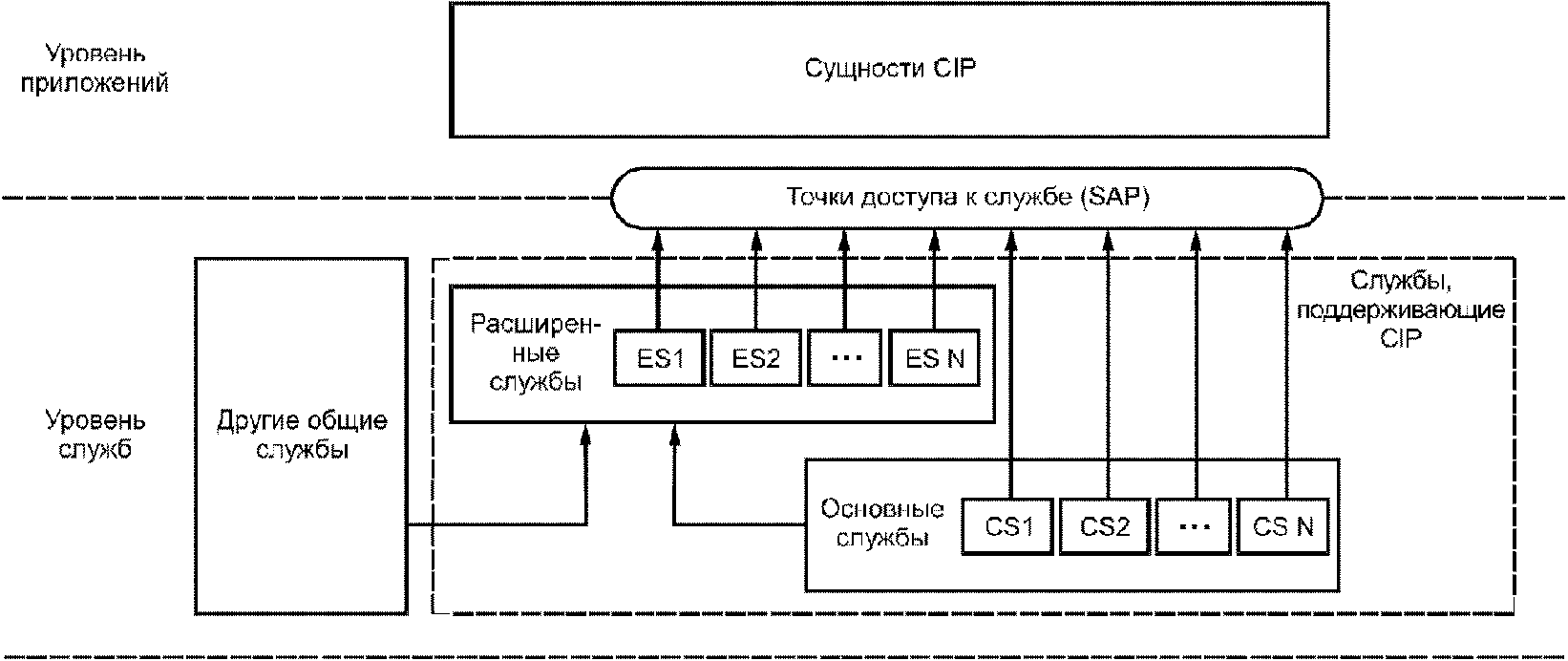 5.5 Службы, поддерживающие CIP