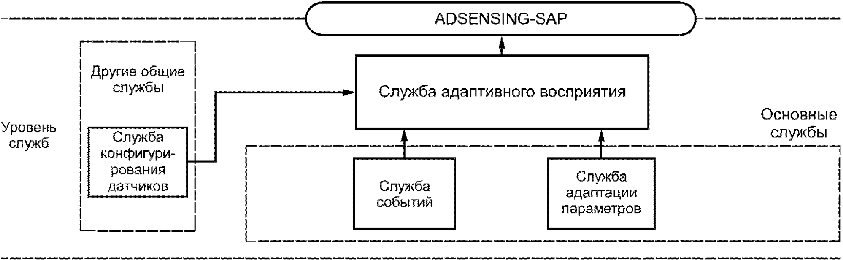 7.4 Служба адаптивного восприятия
