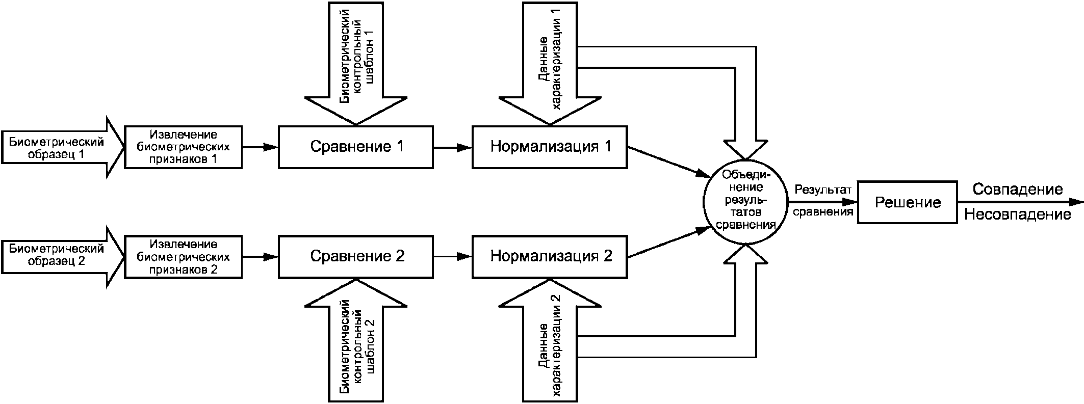 4.3 Объединение на уровне результатов сравнения