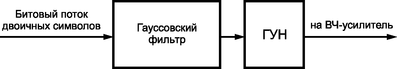 7.2 Методы генерации GMSK