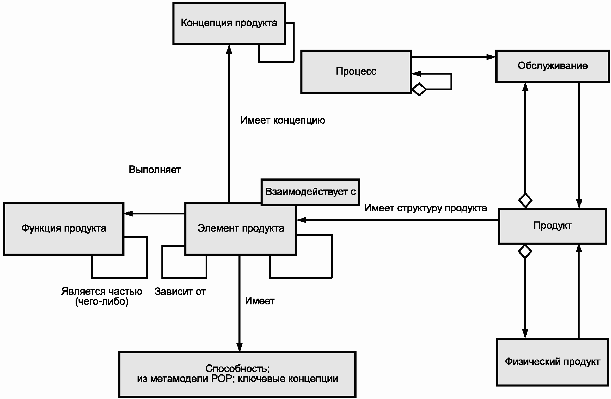 7. Принципы соответствия