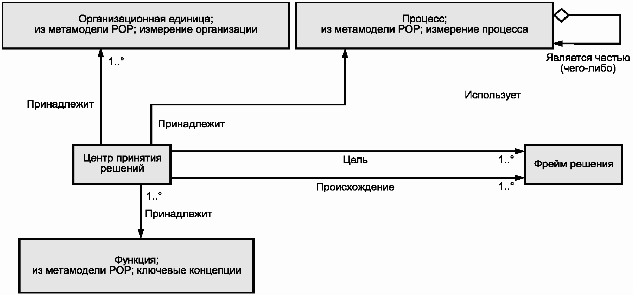 7. Принципы соответствия