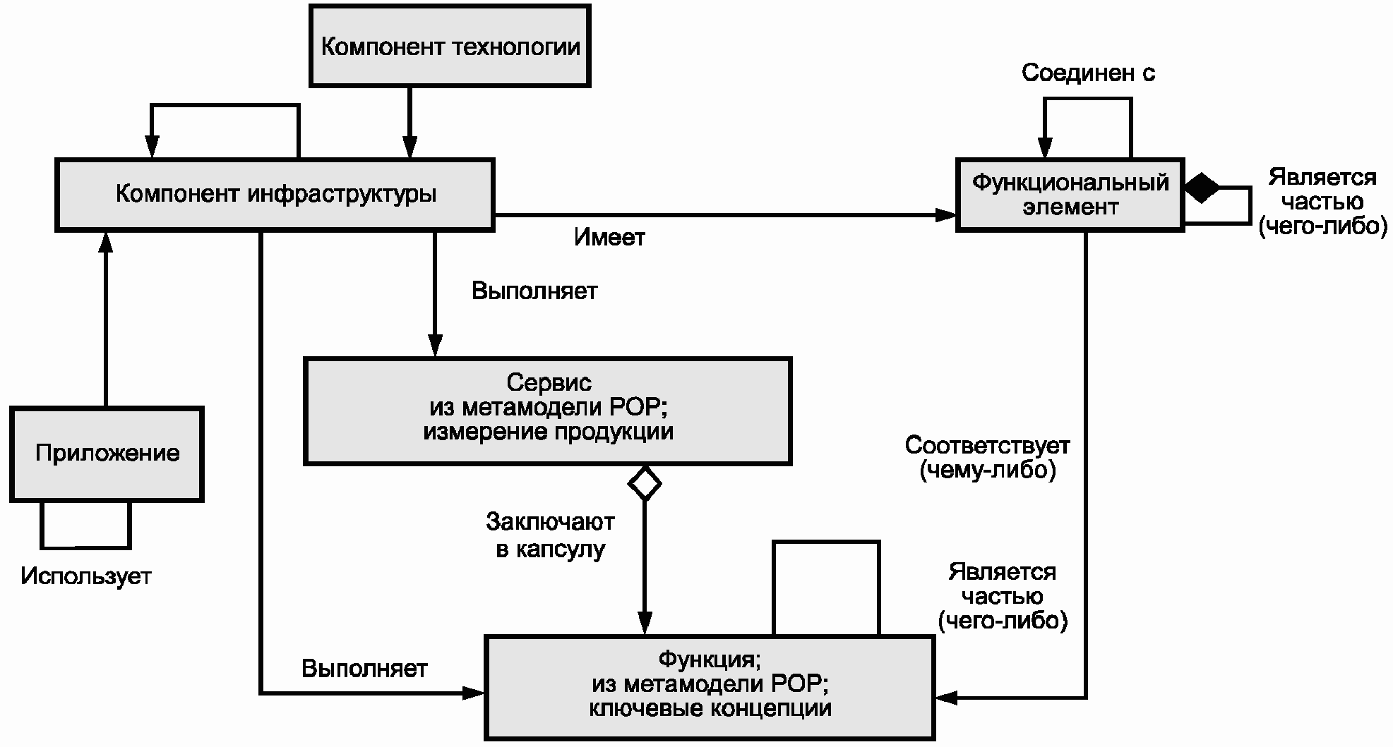 7. Принципы соответствия