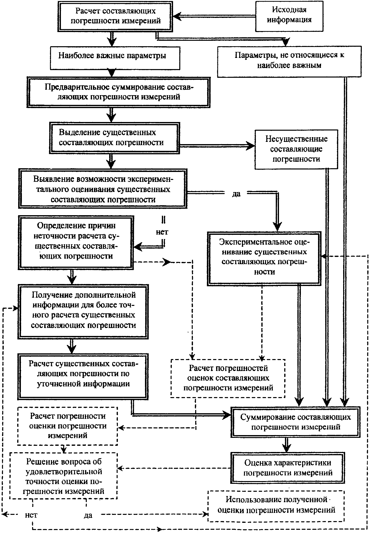 2. Условия удовлетворительной точности оценок погрешности измерений