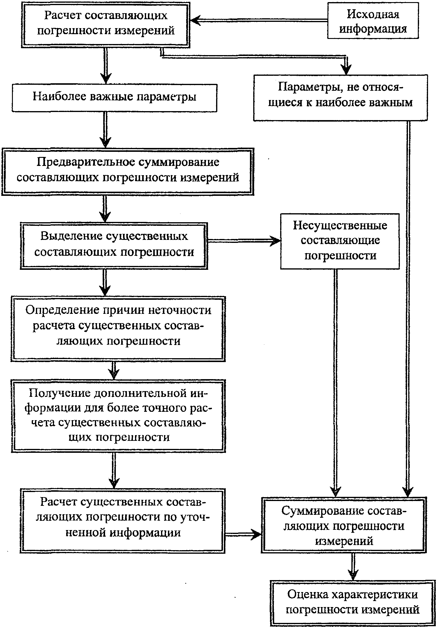 4. Упрощенный алгоритм оценивания погрешности измерений