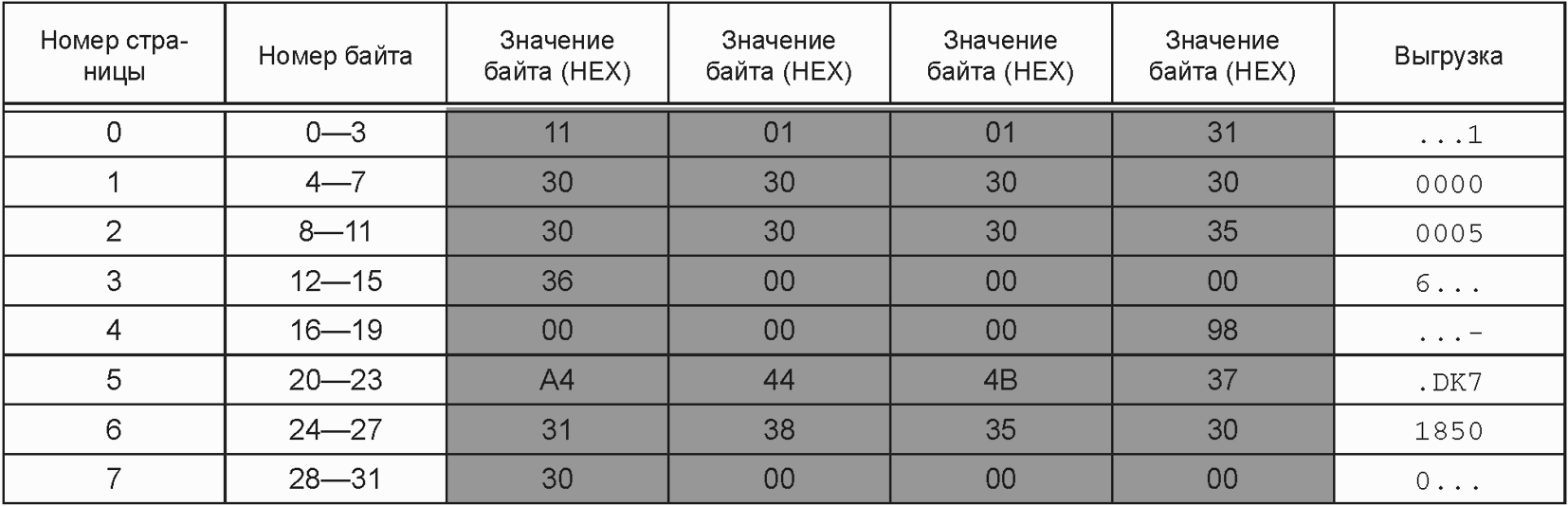7.10 Неструктурированные блоки расширения