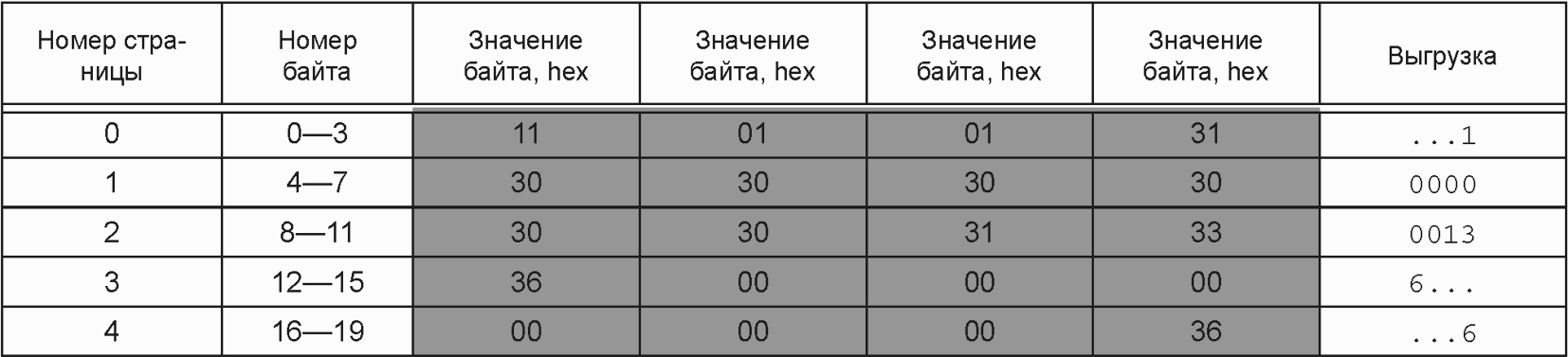 7.10 Неструктурированные блоки расширения