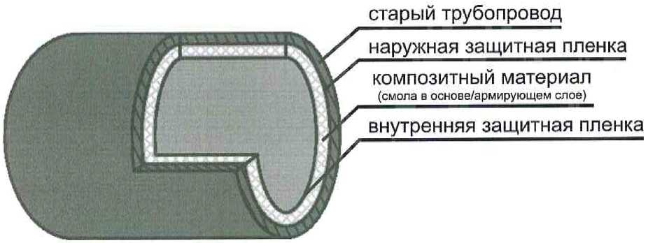6 Требования к конструкции гибкого полимерного рукава