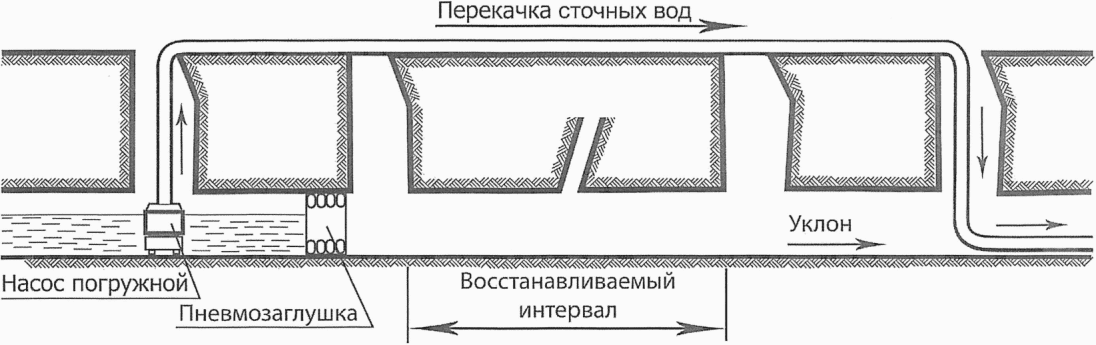 11.5 Правила производства подготовительных работ