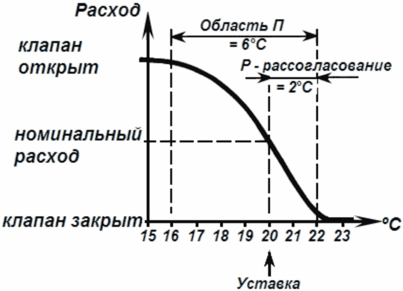 7.9 Термостатический вентиль