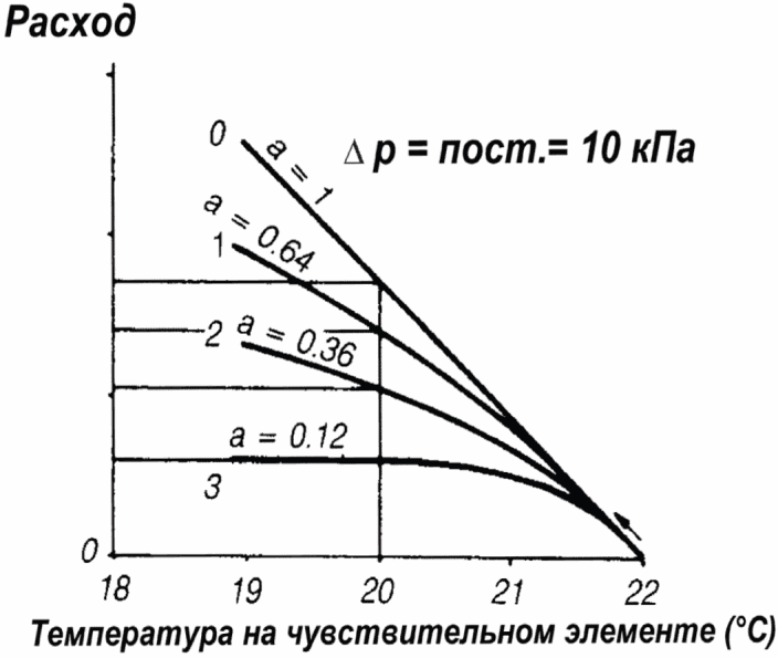 7.9 Термостатический вентиль