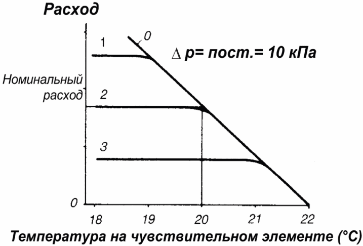 7.9 Термостатический вентиль