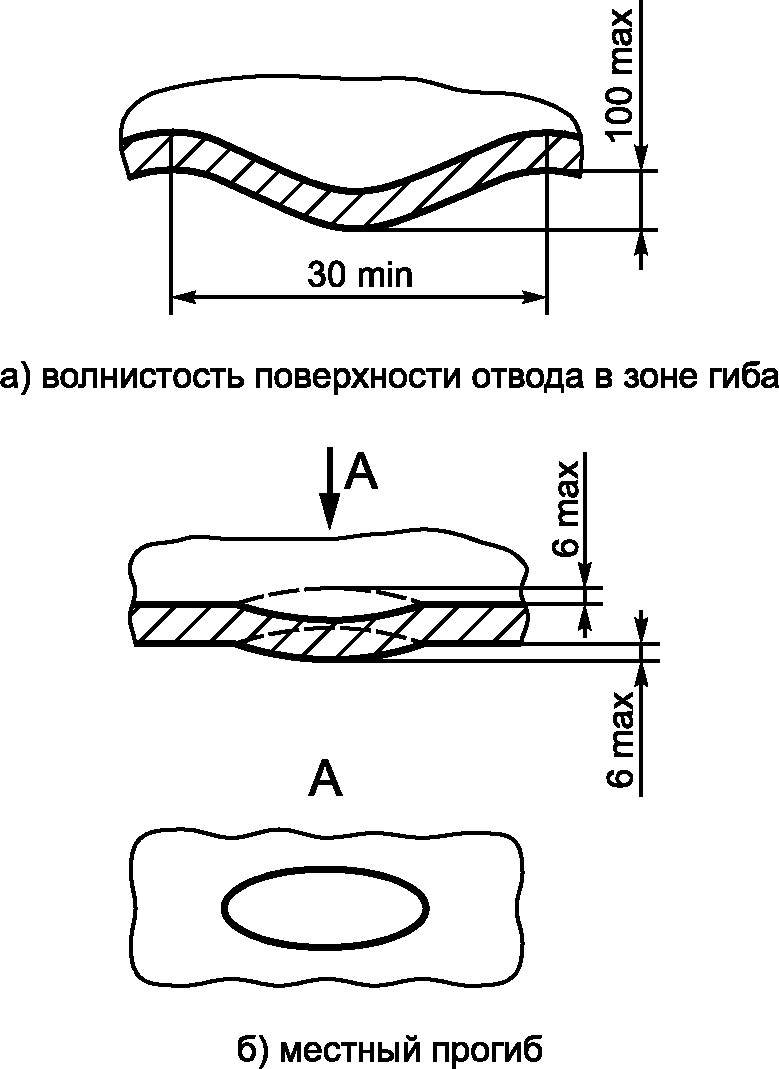 6.5 Отводы гнутые, изготовленные с использованием индукционного нагрева