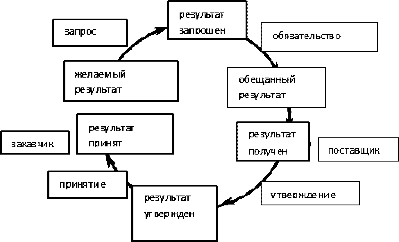 5.2. Структура бизнес-процесса