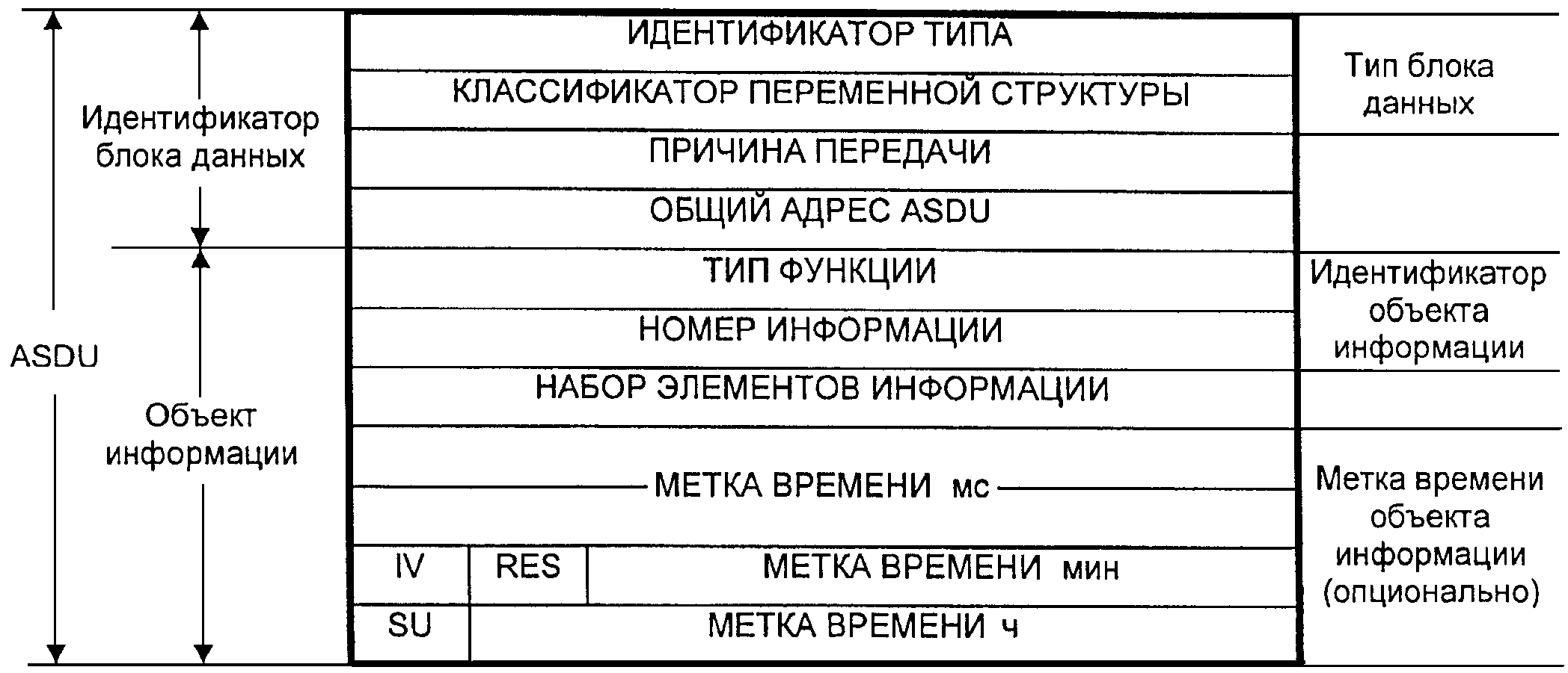7.1. Выдержки из МЭК 60870-5-3 (общая структура данных пользователя)
