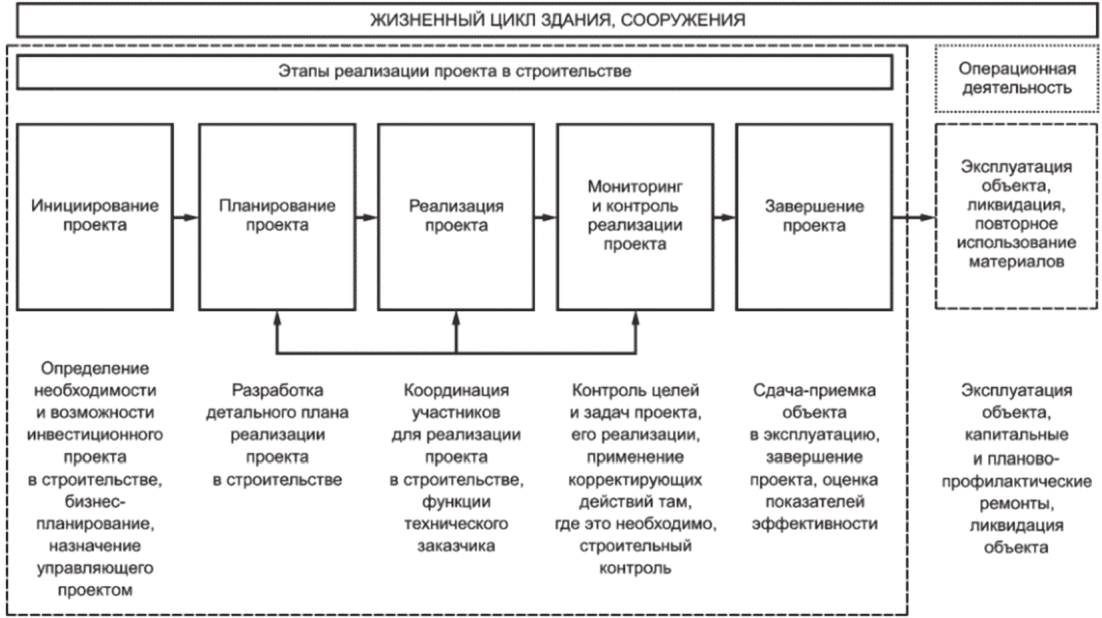7 Основные права управляющего проектом в строительстве