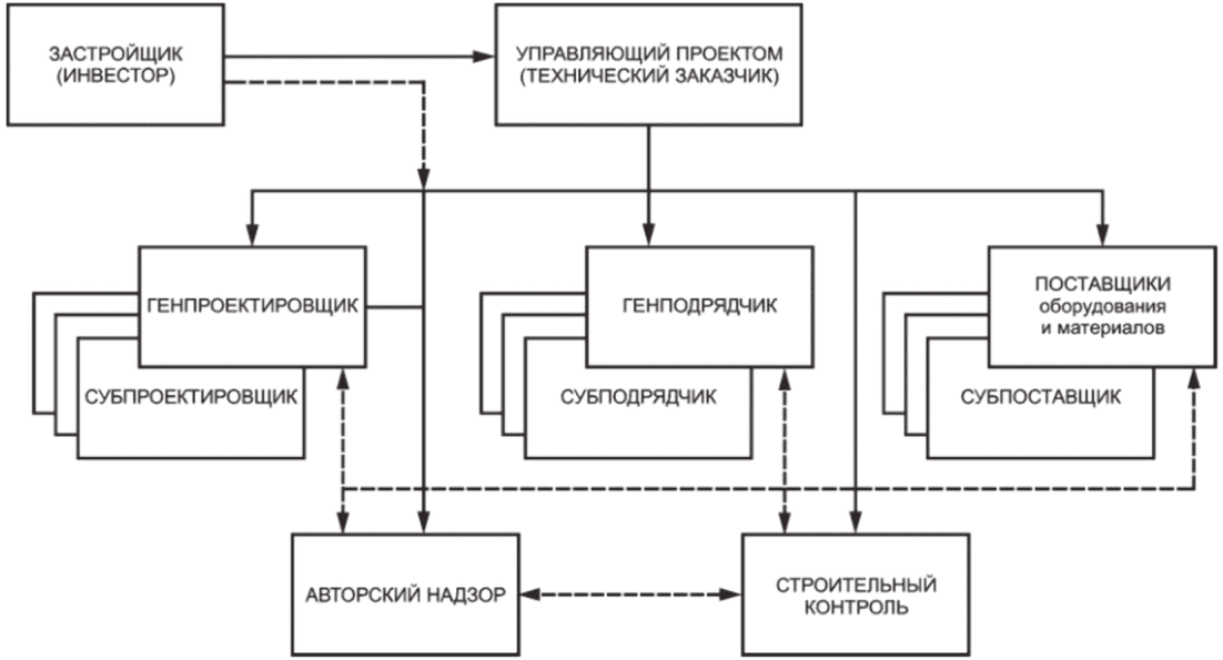 7 Основные права управляющего проектом в строительстве